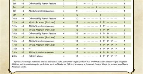 Warlock spell slots improvement : r/dndnext .